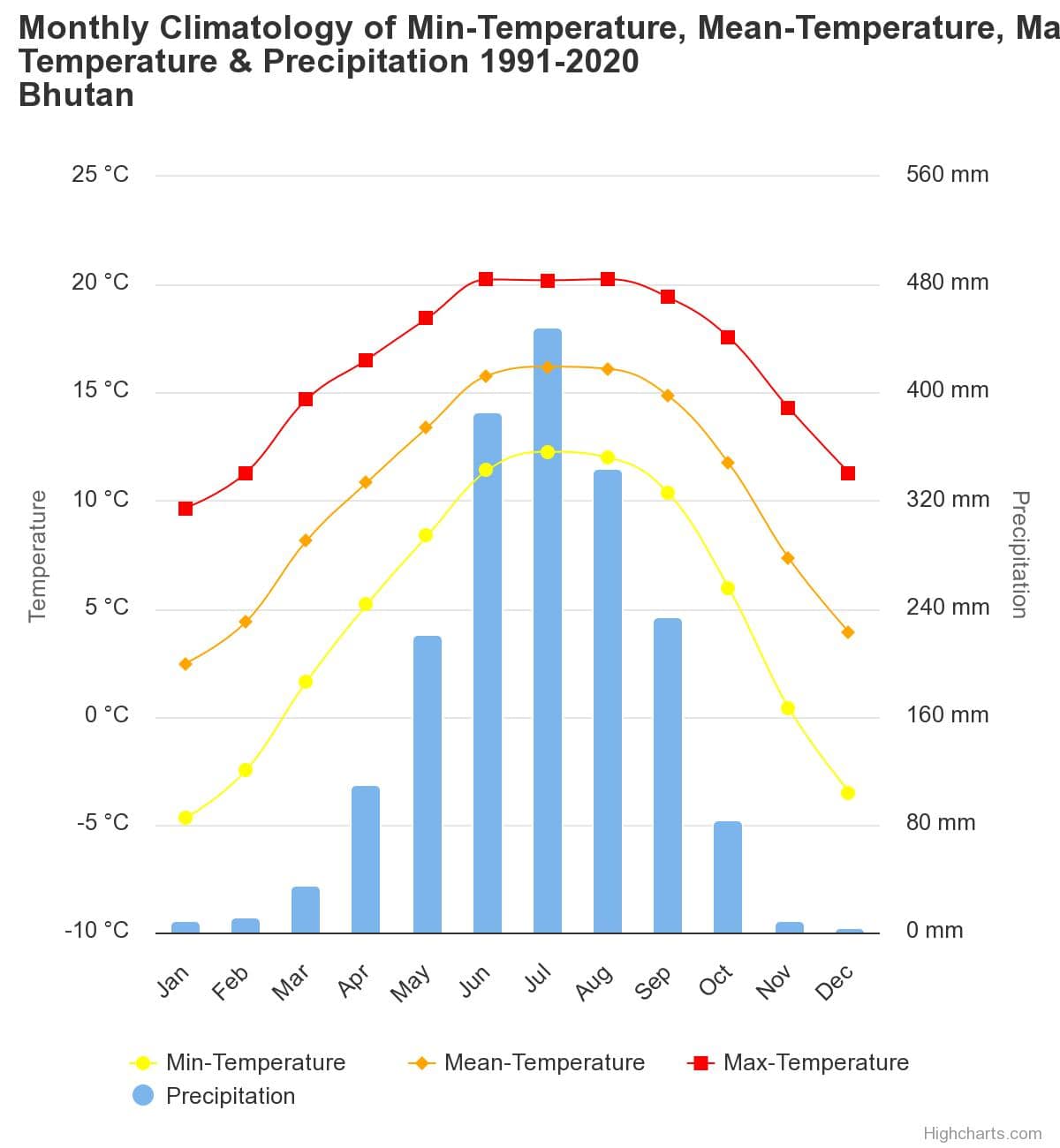 Bhutan's climate